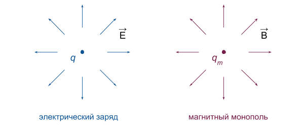 Магнитное поле от монополя напоминает электрическое поле от неподвижного электрического заряда