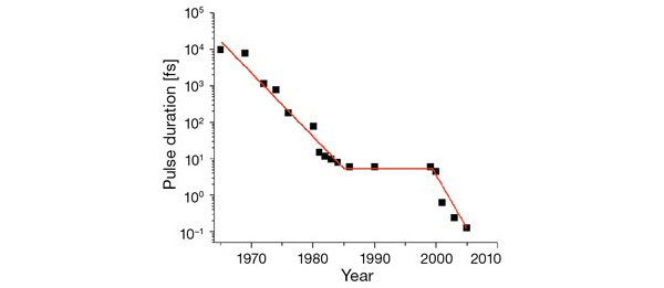 Долгое время не удавалось получать лазерные импульсы короче нескольких фемтосекунд, и лишь в начале 2000-х годов фемтосекундный барьер был преодолен