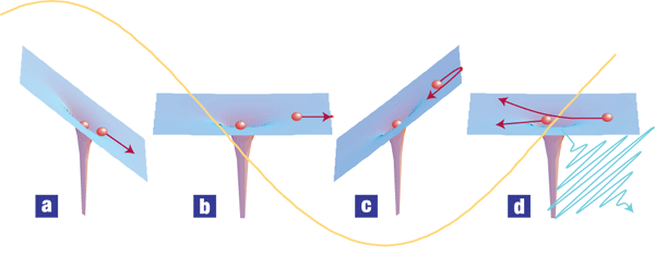 Движение электронов в атоме может помочь в получении аттосекундного светового импульса. Здесь показана потенциальная энергия электрона в атоме под действием сильного переменного электрического поля световой волны
