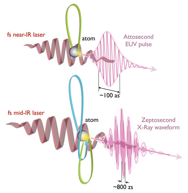 Улучшенная версия этой идеи позволит сгенерировать импульсы рентгеновского излучения с длительностью даже меньше 1 ас