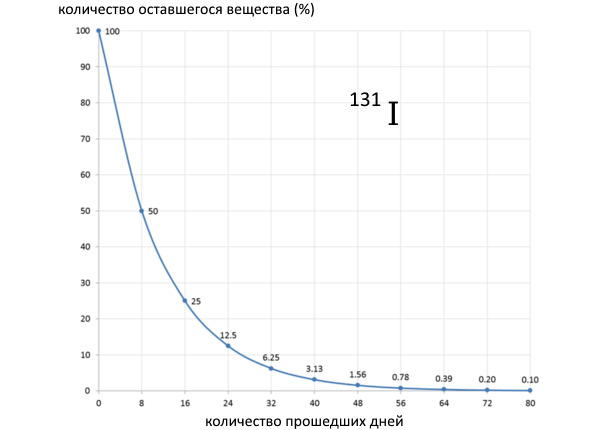 Закон радиоактивного распада для нестабильного изотопа йода-131