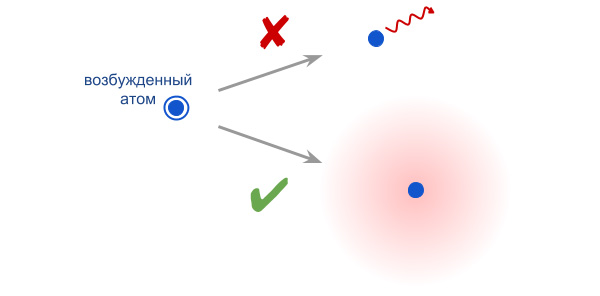 Излученный фотон — большой! Его длина волны, а тем более размер — много больше размера атома