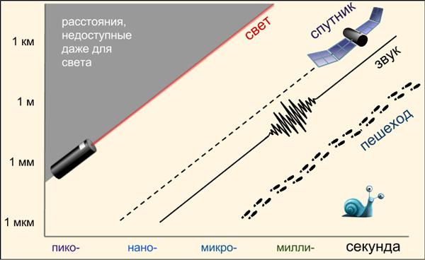 Каждый вид равномерного движения — будь то свет, звуковая волна, или перемещение какого-то тела — дает нам дополнительную связь между типичными расстояниями и типичными временами