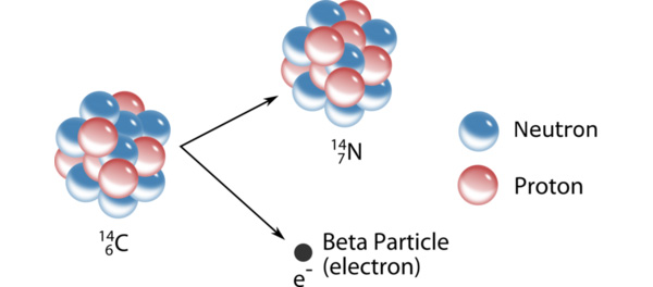 Бета-распад ядра углерода-14. Вылетающее при распаде антинейтрино не показано