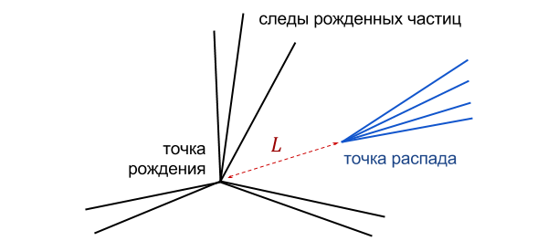 Определение времени жизни нестабильной частицы по двум точкам — месту ее рождения и месту ее распада