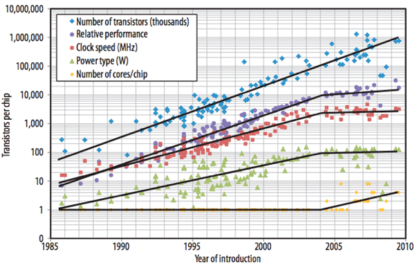 Эволюция характеристик микропроцессоров за последние десятилетия