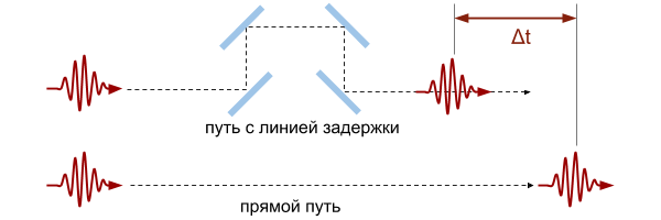 Временем прихода короткого лазерного импульса очень легко управлять с пикосекундной точностью