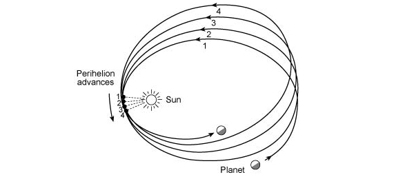 Прецессия перигелия — одно из основных движений «танца орбит» на масштабе в сотни миллионов лет