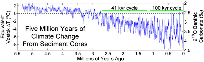 Колебания среднегодовой температуры, извлеченные из колебаний содержания кислорода-18, за последние пять миллионов лет