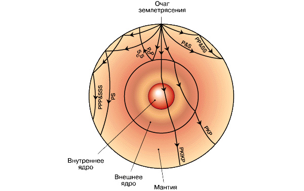 Распространение сейсмических волн в толще Земли