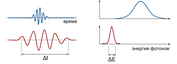 Соотношение неопределенностей энергия-время для фотонов: чем короче световой импульс, тем больше разброс энергий у фотонов
